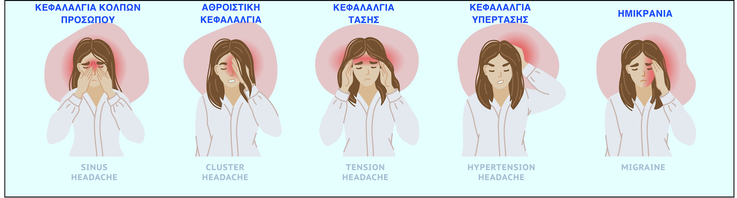 Ο πονοκέφαλος παρουσιάζει διάφορους τύπους.